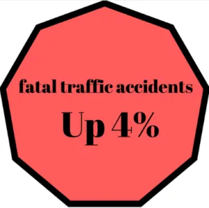 Red octagon with text "fatal traffic accidents Up 4%," indicating an increase in fatal traffic accidents.